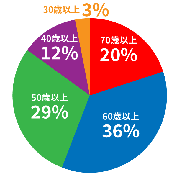 年齢円グラフ
