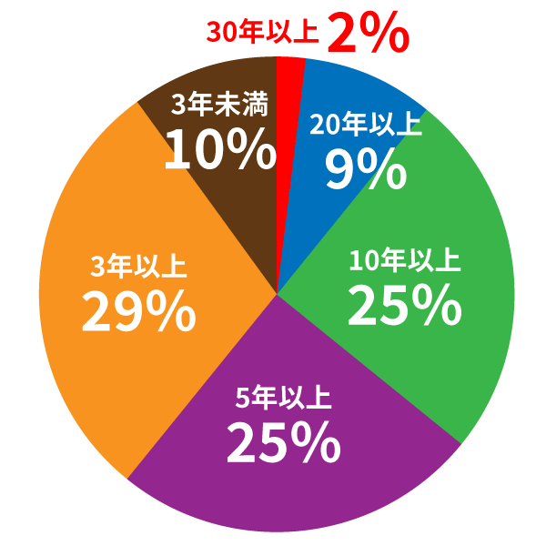 勤務年数円グラフ